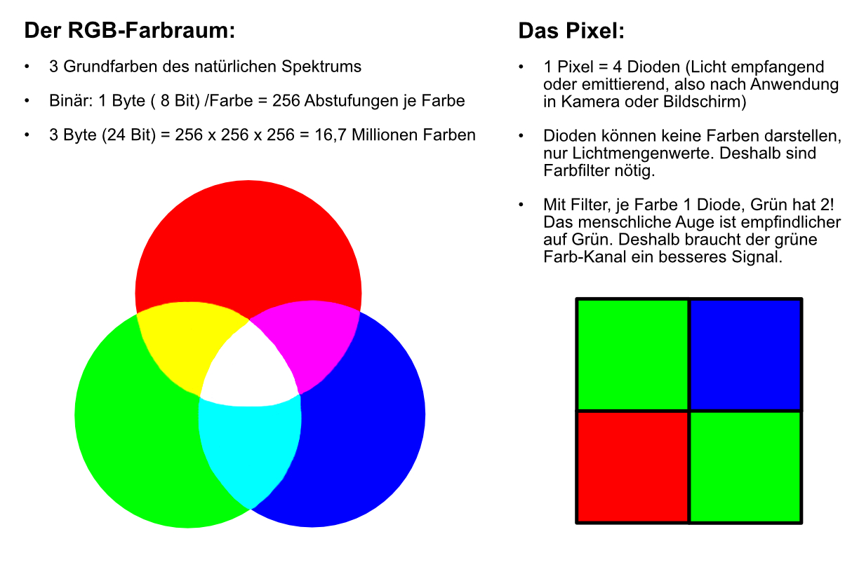 Bildtechnik: Farbe und Pixel