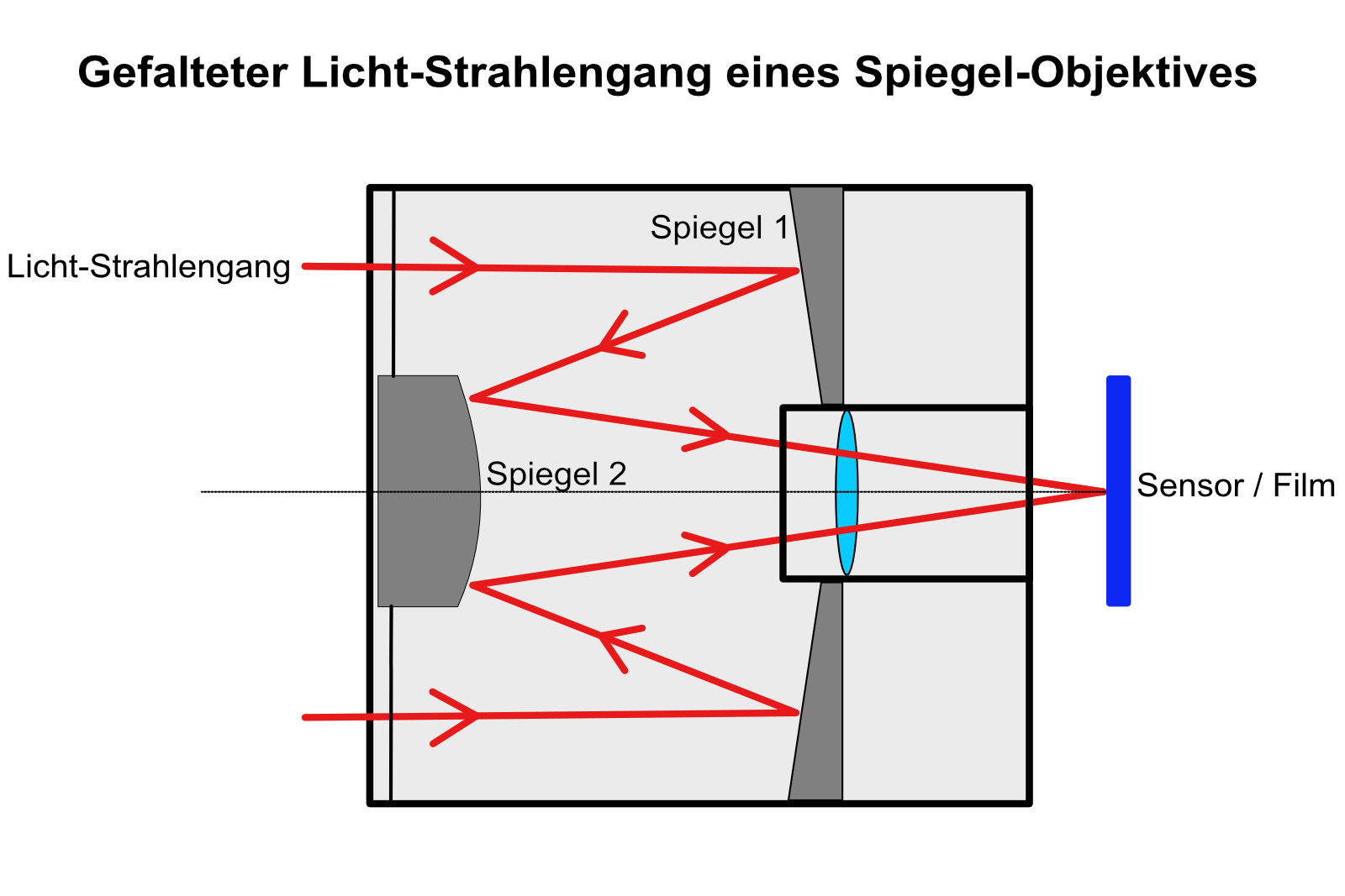 Strahlengang in einem Spiegelobjektiv